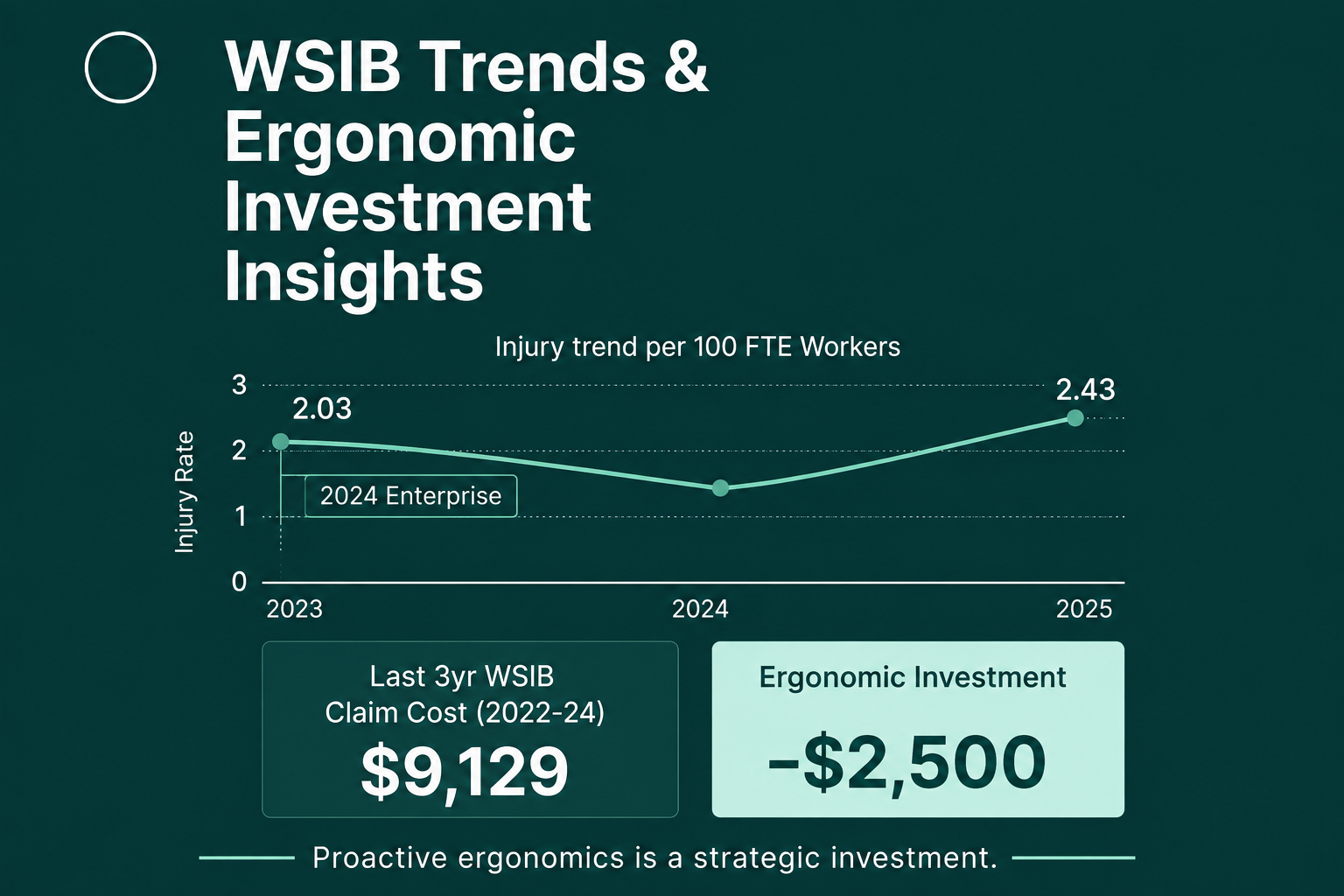 WSIB Insights: Rising Injury Costs and the Need for Ergonomic Training
